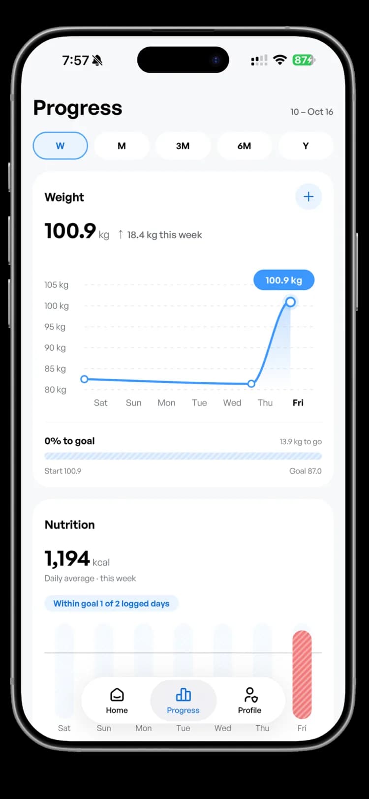 Progress screen with a weekly weight chart at 100.9 kg and a nutrition average of 1,194 kcal